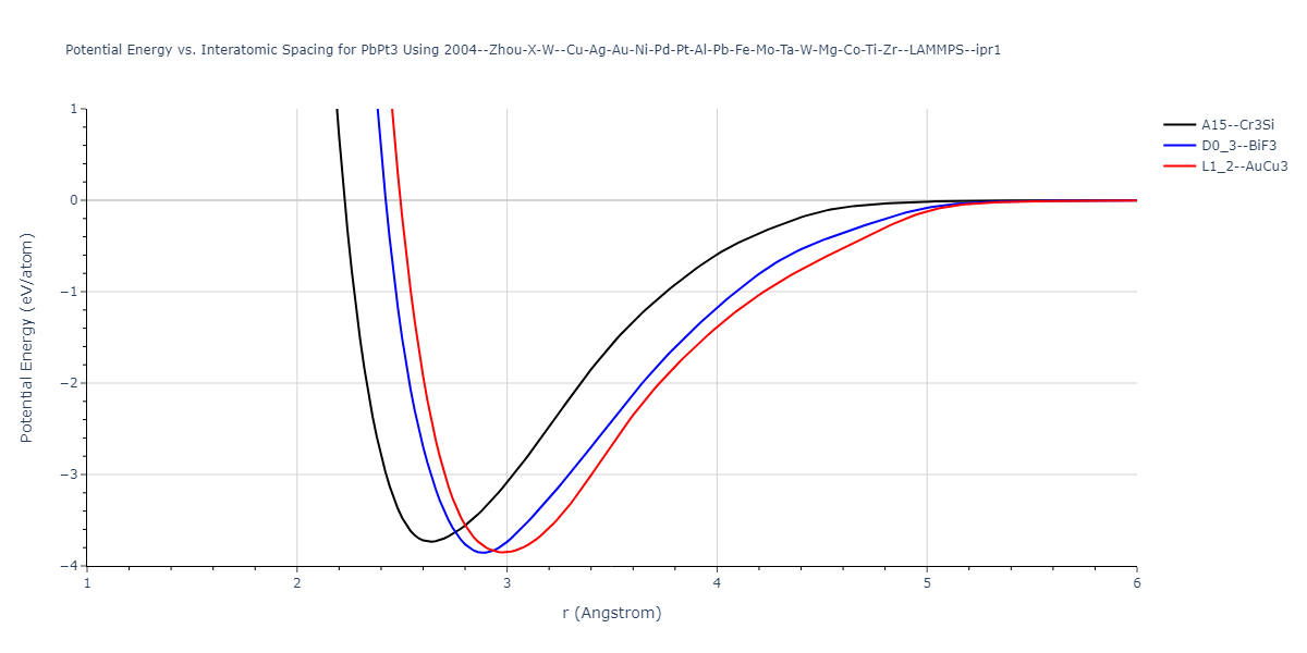 2004--Zhou-X-W--Cu-Ag-Au-Ni-Pd-Pt-Al-Pb-Fe-Mo-Ta-W-Mg-Co-Ti-Zr--LAMMPS--ipr1/EvsR.PbPt3