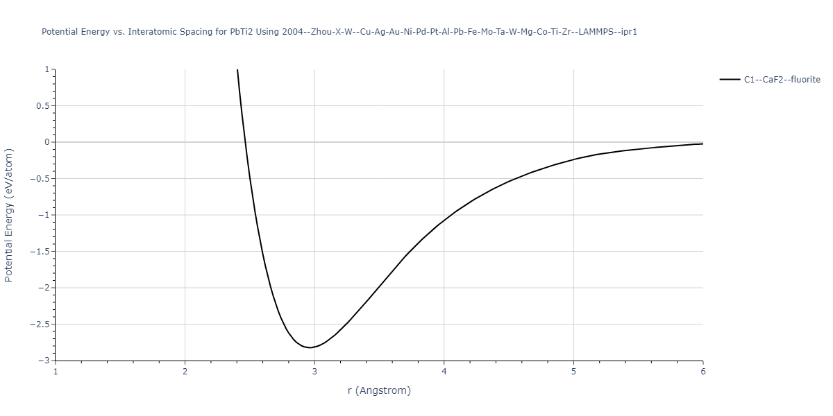 2004--Zhou-X-W--Cu-Ag-Au-Ni-Pd-Pt-Al-Pb-Fe-Mo-Ta-W-Mg-Co-Ti-Zr--LAMMPS--ipr1/EvsR.PbTi2