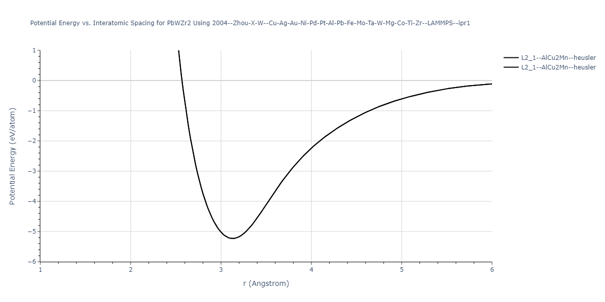 2004--Zhou-X-W--Cu-Ag-Au-Ni-Pd-Pt-Al-Pb-Fe-Mo-Ta-W-Mg-Co-Ti-Zr--LAMMPS--ipr1/EvsR.PbWZr2