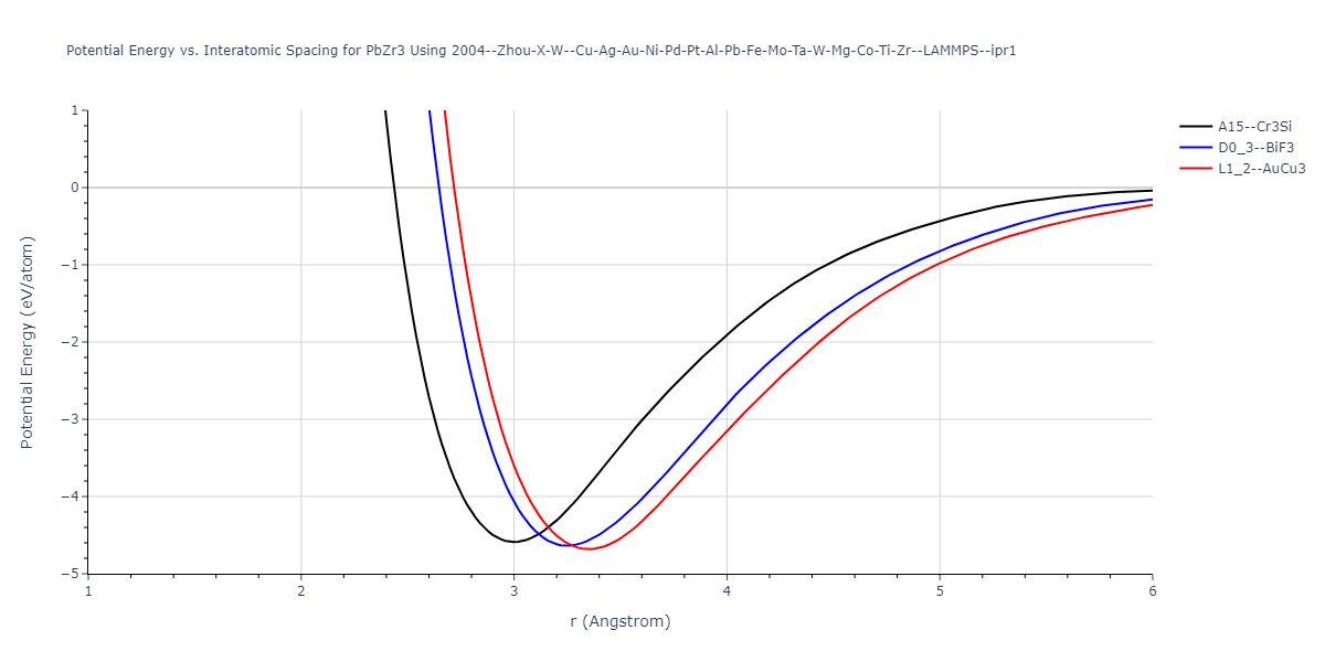 2004--Zhou-X-W--Cu-Ag-Au-Ni-Pd-Pt-Al-Pb-Fe-Mo-Ta-W-Mg-Co-Ti-Zr--LAMMPS--ipr1/EvsR.PbZr3