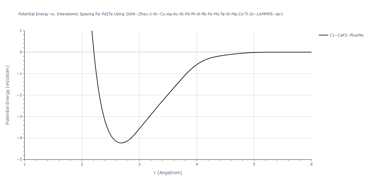 2004--Zhou-X-W--Cu-Ag-Au-Ni-Pd-Pt-Al-Pb-Fe-Mo-Ta-W-Mg-Co-Ti-Zr--LAMMPS--ipr1/EvsR.Pd2Ta