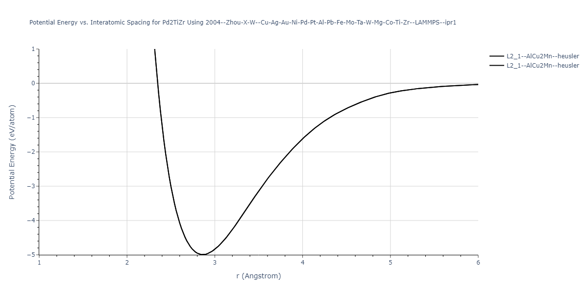 2004--Zhou-X-W--Cu-Ag-Au-Ni-Pd-Pt-Al-Pb-Fe-Mo-Ta-W-Mg-Co-Ti-Zr--LAMMPS--ipr1/EvsR.Pd2TiZr