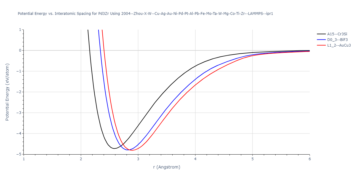 2004--Zhou-X-W--Cu-Ag-Au-Ni-Pd-Pt-Al-Pb-Fe-Mo-Ta-W-Mg-Co-Ti-Zr--LAMMPS--ipr1/EvsR.Pd3Zr