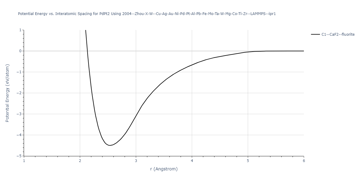 2004--Zhou-X-W--Cu-Ag-Au-Ni-Pd-Pt-Al-Pb-Fe-Mo-Ta-W-Mg-Co-Ti-Zr--LAMMPS--ipr1/EvsR.PdPt2