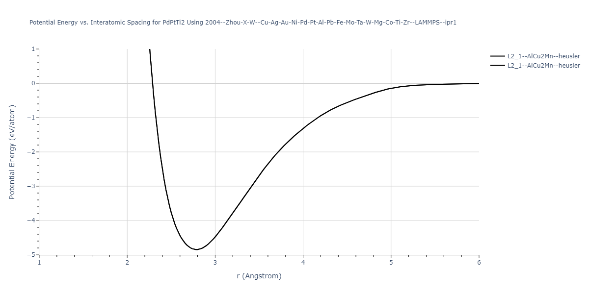 2004--Zhou-X-W--Cu-Ag-Au-Ni-Pd-Pt-Al-Pb-Fe-Mo-Ta-W-Mg-Co-Ti-Zr--LAMMPS--ipr1/EvsR.PdPtTi2