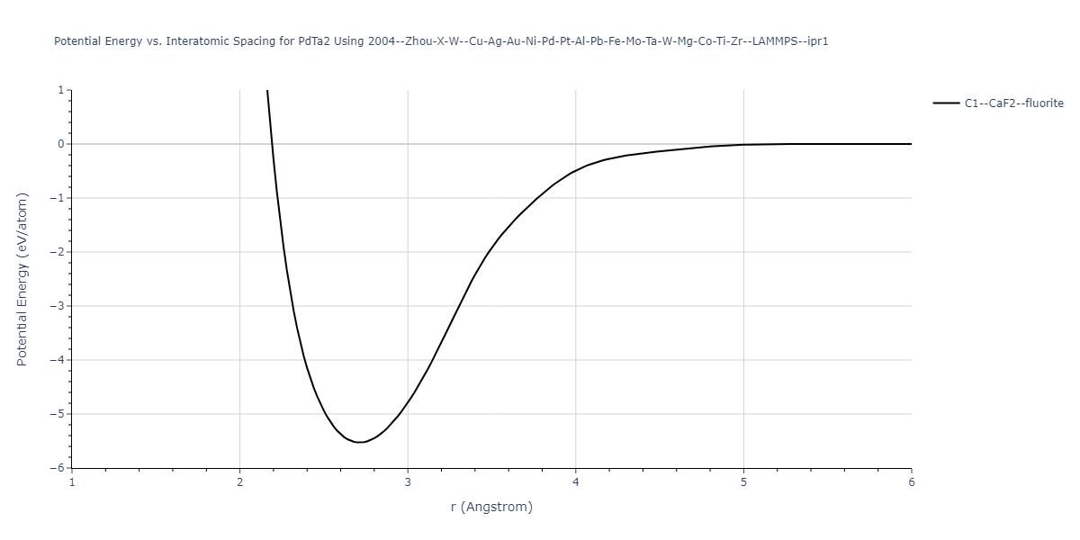 2004--Zhou-X-W--Cu-Ag-Au-Ni-Pd-Pt-Al-Pb-Fe-Mo-Ta-W-Mg-Co-Ti-Zr--LAMMPS--ipr1/EvsR.PdTa2