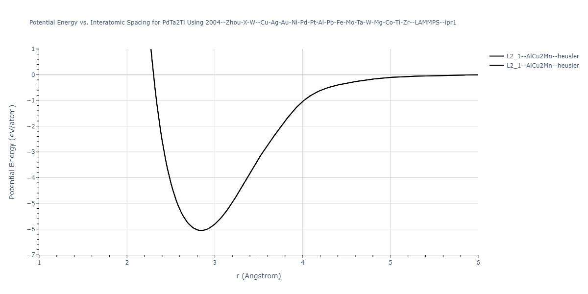 2004--Zhou-X-W--Cu-Ag-Au-Ni-Pd-Pt-Al-Pb-Fe-Mo-Ta-W-Mg-Co-Ti-Zr--LAMMPS--ipr1/EvsR.PdTa2Ti