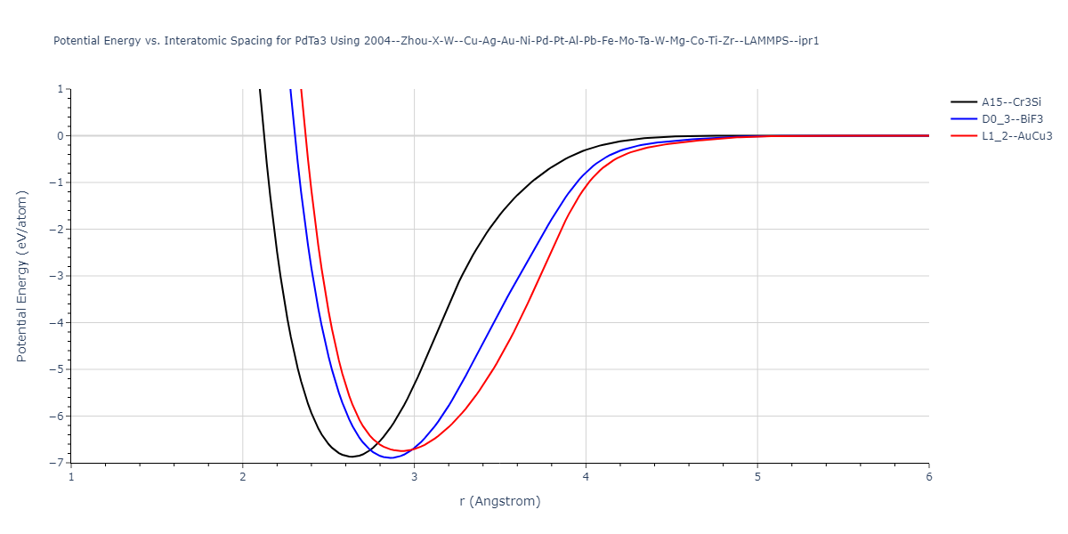 2004--Zhou-X-W--Cu-Ag-Au-Ni-Pd-Pt-Al-Pb-Fe-Mo-Ta-W-Mg-Co-Ti-Zr--LAMMPS--ipr1/EvsR.PdTa3