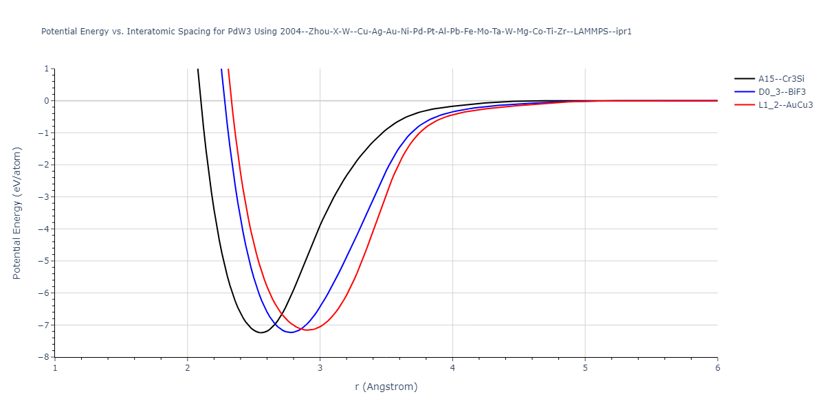 2004--Zhou-X-W--Cu-Ag-Au-Ni-Pd-Pt-Al-Pb-Fe-Mo-Ta-W-Mg-Co-Ti-Zr--LAMMPS--ipr1/EvsR.PdW3