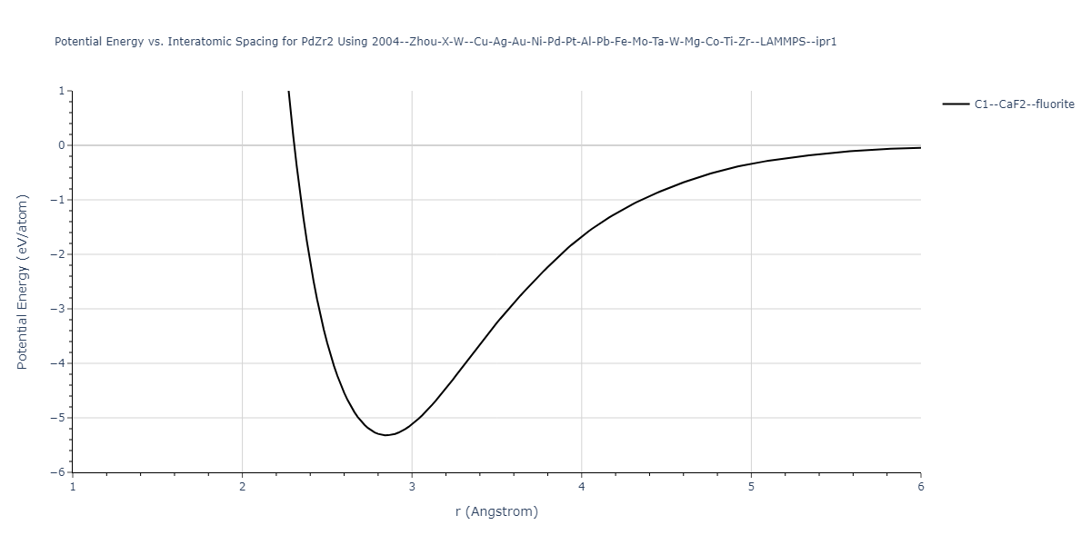 2004--Zhou-X-W--Cu-Ag-Au-Ni-Pd-Pt-Al-Pb-Fe-Mo-Ta-W-Mg-Co-Ti-Zr--LAMMPS--ipr1/EvsR.PdZr2