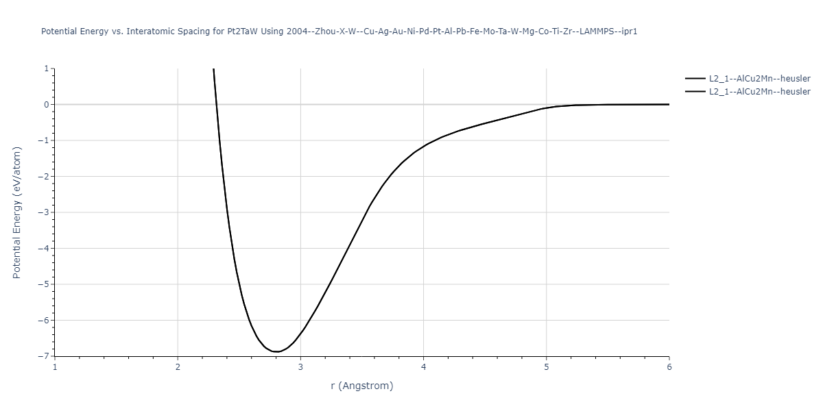 2004--Zhou-X-W--Cu-Ag-Au-Ni-Pd-Pt-Al-Pb-Fe-Mo-Ta-W-Mg-Co-Ti-Zr--LAMMPS--ipr1/EvsR.Pt2TaW