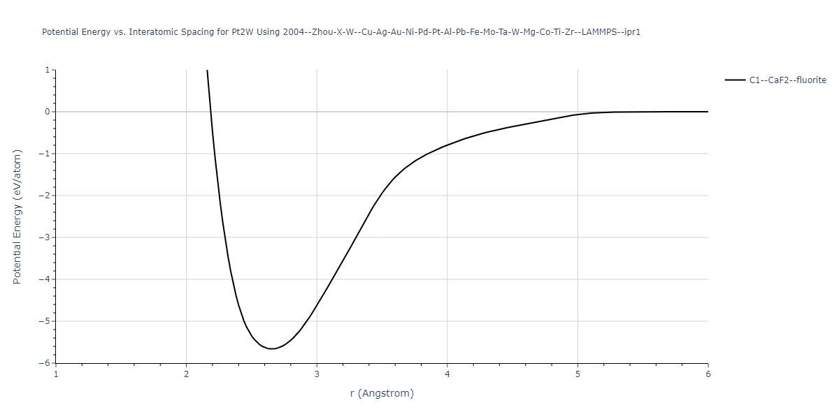 2004--Zhou-X-W--Cu-Ag-Au-Ni-Pd-Pt-Al-Pb-Fe-Mo-Ta-W-Mg-Co-Ti-Zr--LAMMPS--ipr1/EvsR.Pt2W