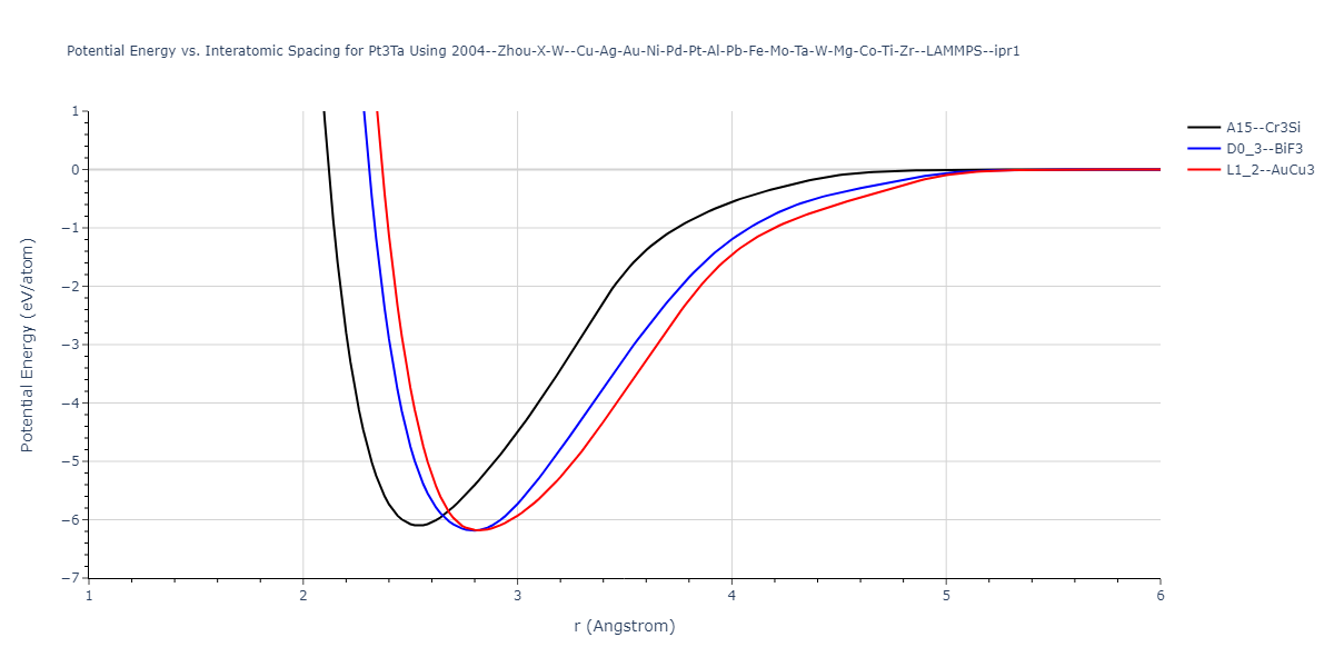 2004--Zhou-X-W--Cu-Ag-Au-Ni-Pd-Pt-Al-Pb-Fe-Mo-Ta-W-Mg-Co-Ti-Zr--LAMMPS--ipr1/EvsR.Pt3Ta