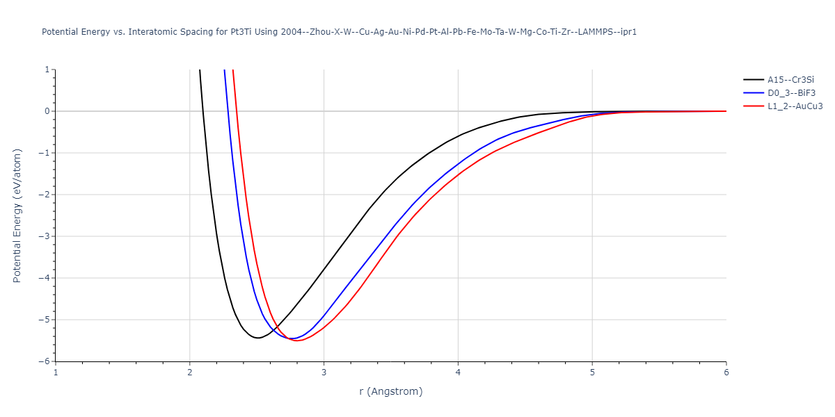 2004--Zhou-X-W--Cu-Ag-Au-Ni-Pd-Pt-Al-Pb-Fe-Mo-Ta-W-Mg-Co-Ti-Zr--LAMMPS--ipr1/EvsR.Pt3Ti