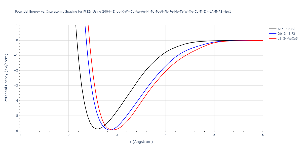 2004--Zhou-X-W--Cu-Ag-Au-Ni-Pd-Pt-Al-Pb-Fe-Mo-Ta-W-Mg-Co-Ti-Zr--LAMMPS--ipr1/EvsR.Pt3Zr