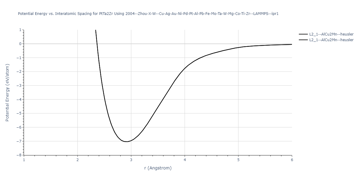 2004--Zhou-X-W--Cu-Ag-Au-Ni-Pd-Pt-Al-Pb-Fe-Mo-Ta-W-Mg-Co-Ti-Zr--LAMMPS--ipr1/EvsR.PtTa2Zr