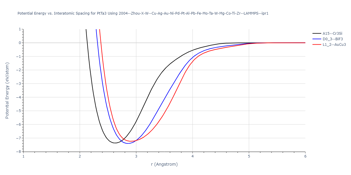 2004--Zhou-X-W--Cu-Ag-Au-Ni-Pd-Pt-Al-Pb-Fe-Mo-Ta-W-Mg-Co-Ti-Zr--LAMMPS--ipr1/EvsR.PtTa3