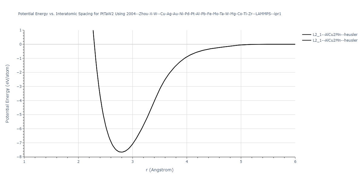 2004--Zhou-X-W--Cu-Ag-Au-Ni-Pd-Pt-Al-Pb-Fe-Mo-Ta-W-Mg-Co-Ti-Zr--LAMMPS--ipr1/EvsR.PtTaW2