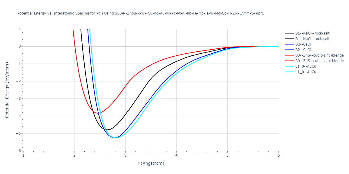 2004--Zhou-X-W--Cu-Ag-Au-Ni-Pd-Pt-Al-Pb-Fe-Mo-Ta-W-Mg-Co-Ti-Zr--LAMMPS--ipr1/EvsR.PtTi