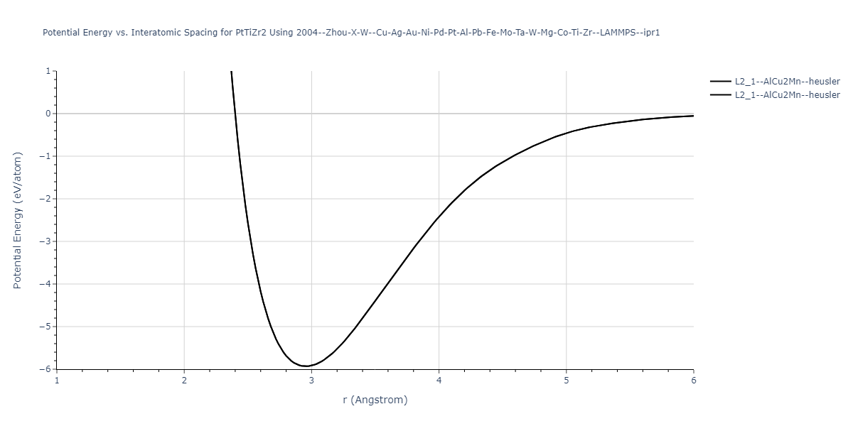 2004--Zhou-X-W--Cu-Ag-Au-Ni-Pd-Pt-Al-Pb-Fe-Mo-Ta-W-Mg-Co-Ti-Zr--LAMMPS--ipr1/EvsR.PtTiZr2