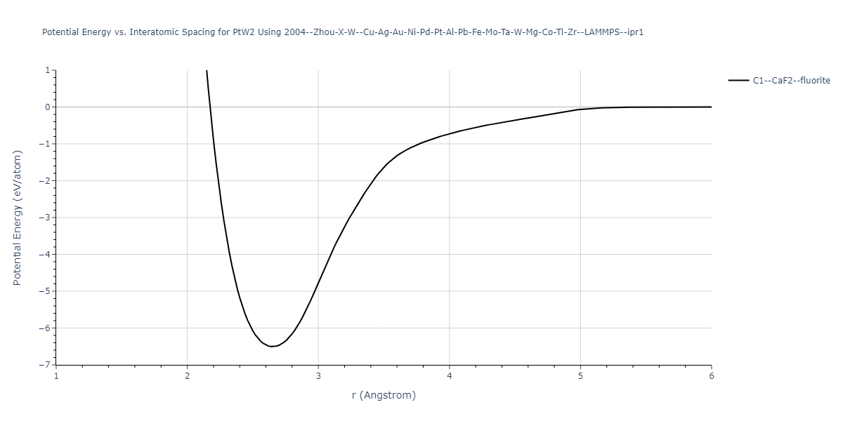 2004--Zhou-X-W--Cu-Ag-Au-Ni-Pd-Pt-Al-Pb-Fe-Mo-Ta-W-Mg-Co-Ti-Zr--LAMMPS--ipr1/EvsR.PtW2