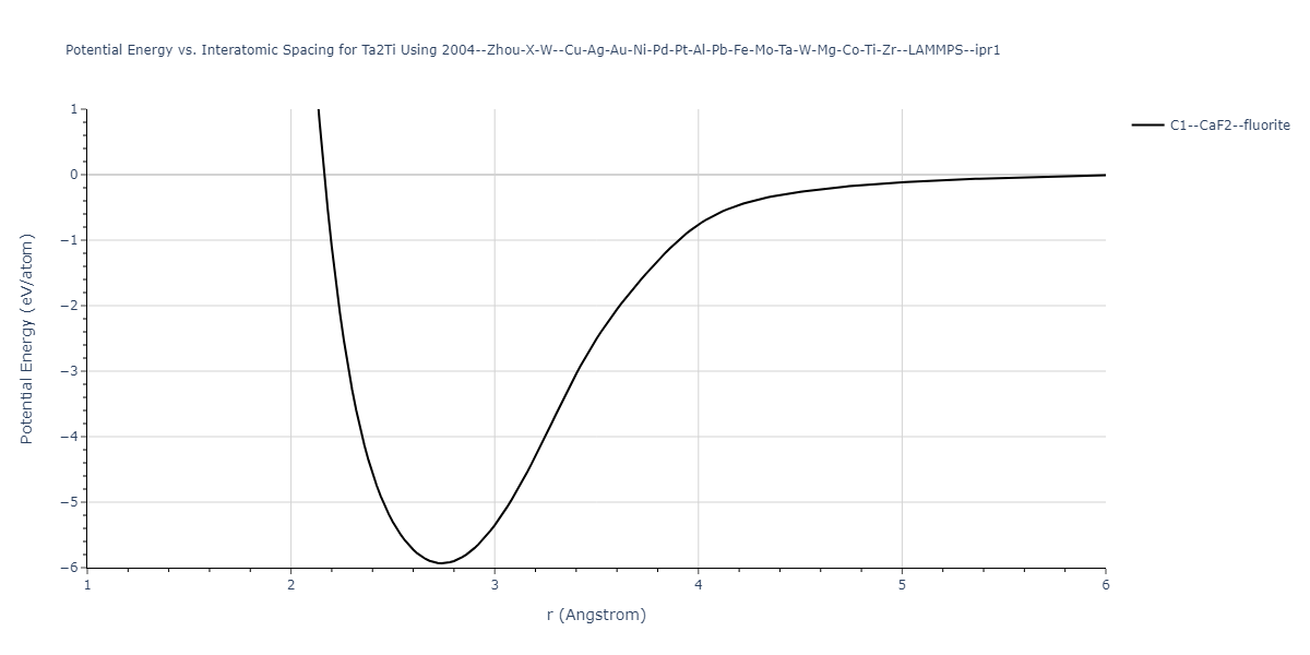 2004--Zhou-X-W--Cu-Ag-Au-Ni-Pd-Pt-Al-Pb-Fe-Mo-Ta-W-Mg-Co-Ti-Zr--LAMMPS--ipr1/EvsR.Ta2Ti