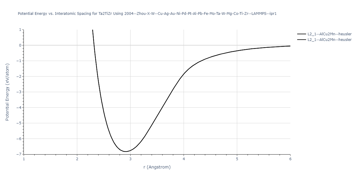 2004--Zhou-X-W--Cu-Ag-Au-Ni-Pd-Pt-Al-Pb-Fe-Mo-Ta-W-Mg-Co-Ti-Zr--LAMMPS--ipr1/EvsR.Ta2TiZr