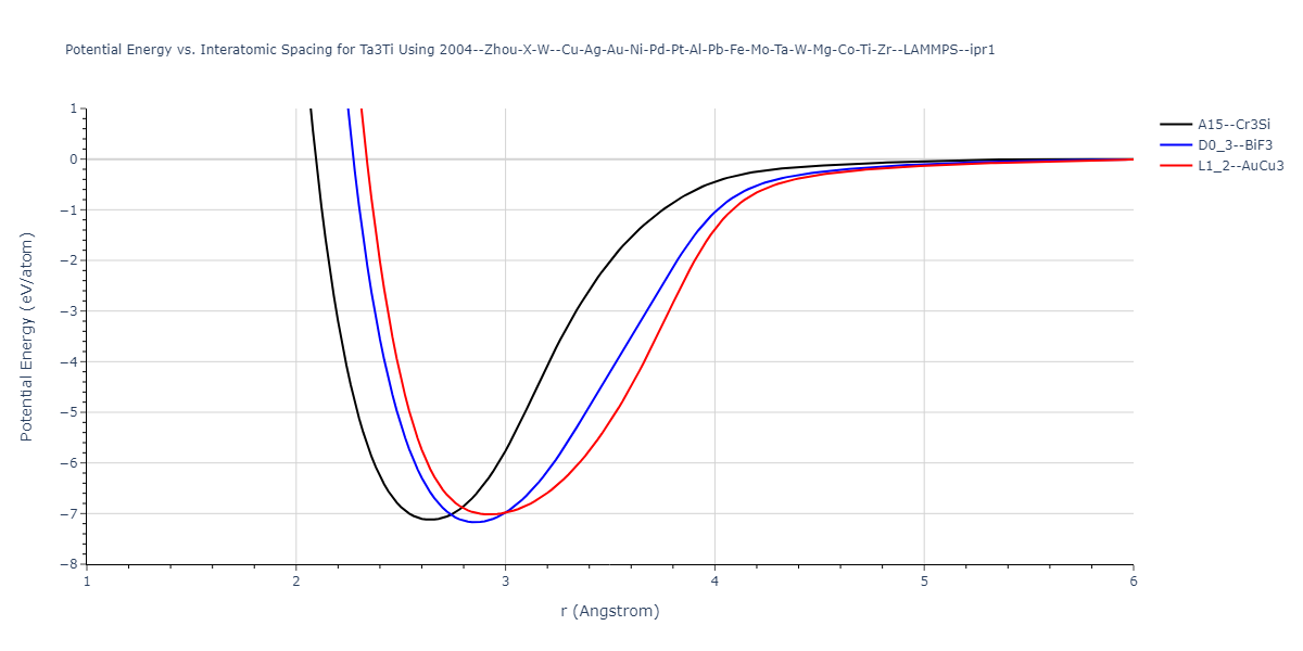 2004--Zhou-X-W--Cu-Ag-Au-Ni-Pd-Pt-Al-Pb-Fe-Mo-Ta-W-Mg-Co-Ti-Zr--LAMMPS--ipr1/EvsR.Ta3Ti