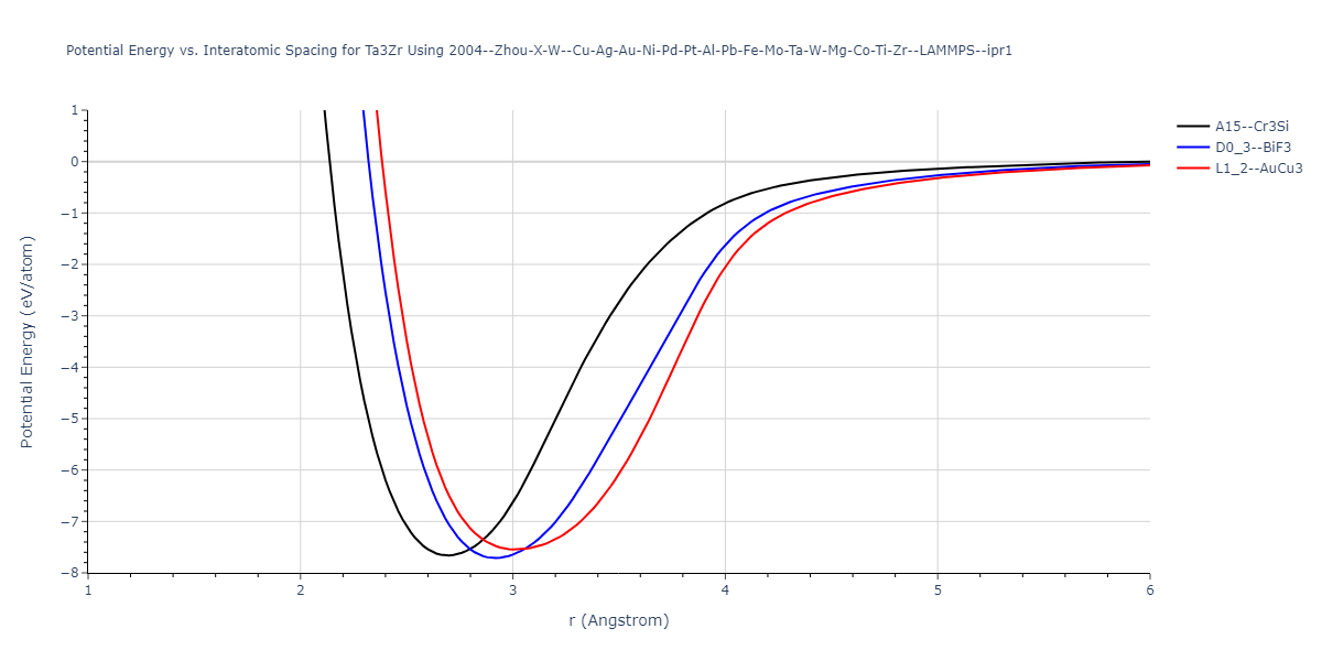 2004--Zhou-X-W--Cu-Ag-Au-Ni-Pd-Pt-Al-Pb-Fe-Mo-Ta-W-Mg-Co-Ti-Zr--LAMMPS--ipr1/EvsR.Ta3Zr