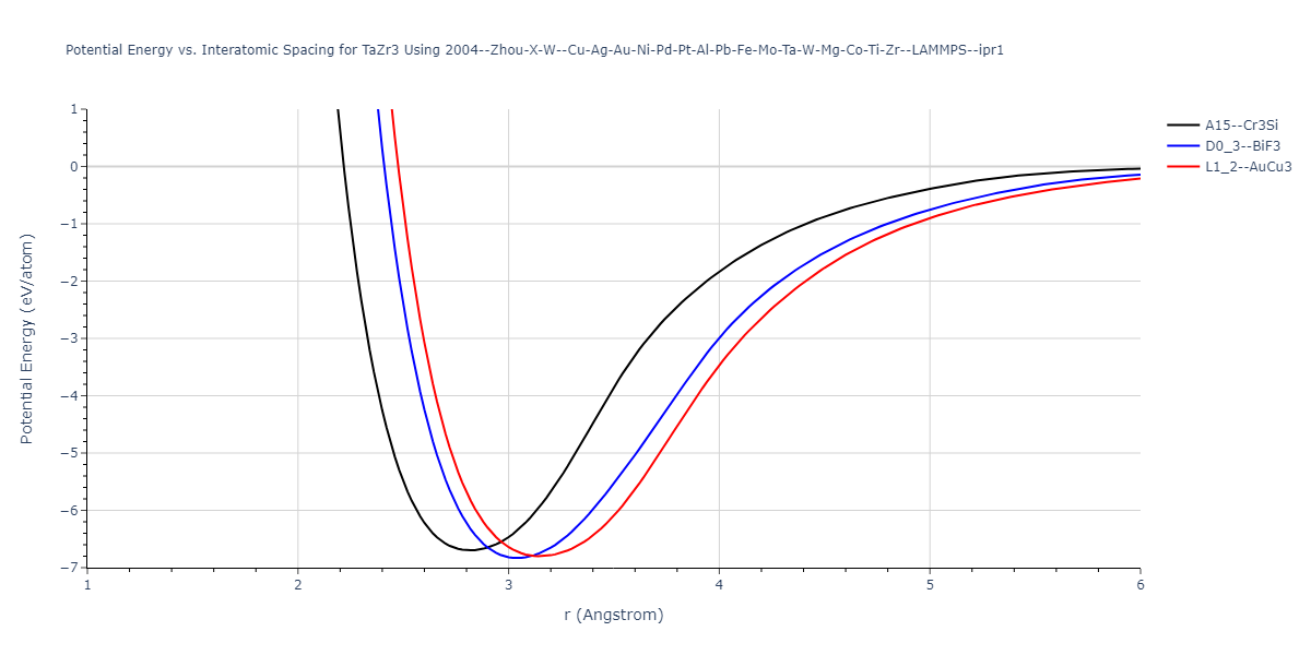 2004--Zhou-X-W--Cu-Ag-Au-Ni-Pd-Pt-Al-Pb-Fe-Mo-Ta-W-Mg-Co-Ti-Zr--LAMMPS--ipr1/EvsR.TaZr3