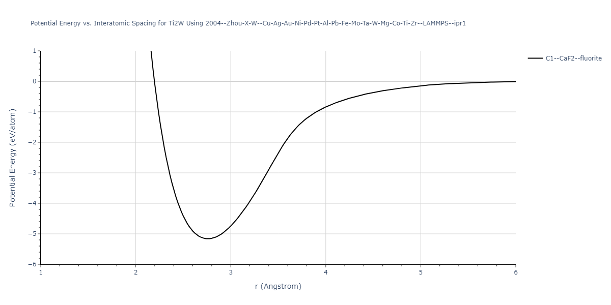 2004--Zhou-X-W--Cu-Ag-Au-Ni-Pd-Pt-Al-Pb-Fe-Mo-Ta-W-Mg-Co-Ti-Zr--LAMMPS--ipr1/EvsR.Ti2W