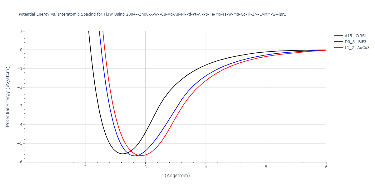 2004--Zhou-X-W--Cu-Ag-Au-Ni-Pd-Pt-Al-Pb-Fe-Mo-Ta-W-Mg-Co-Ti-Zr--LAMMPS--ipr1/EvsR.Ti3W