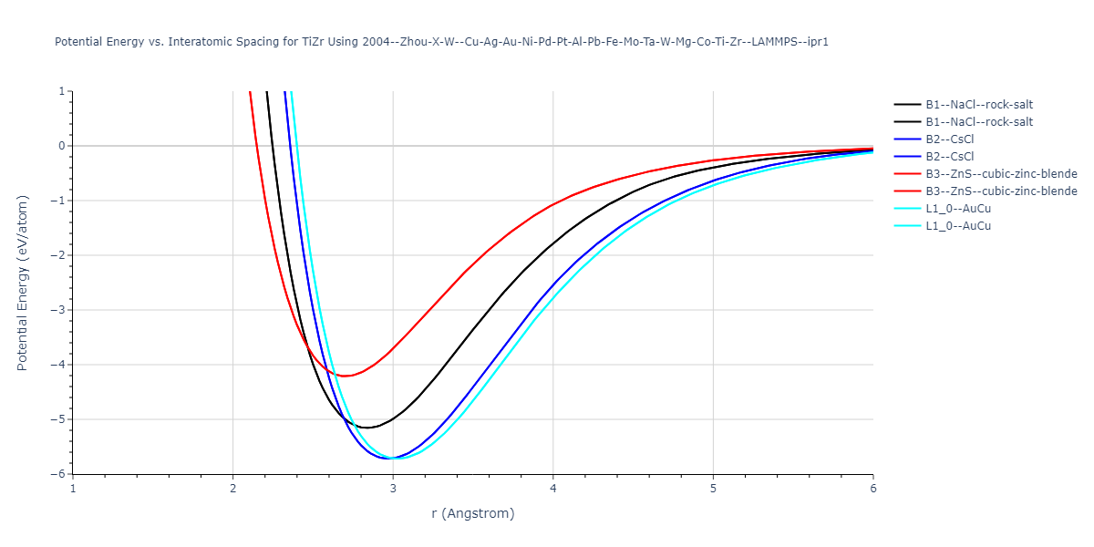 2004--Zhou-X-W--Cu-Ag-Au-Ni-Pd-Pt-Al-Pb-Fe-Mo-Ta-W-Mg-Co-Ti-Zr--LAMMPS--ipr1/EvsR.TiZr
