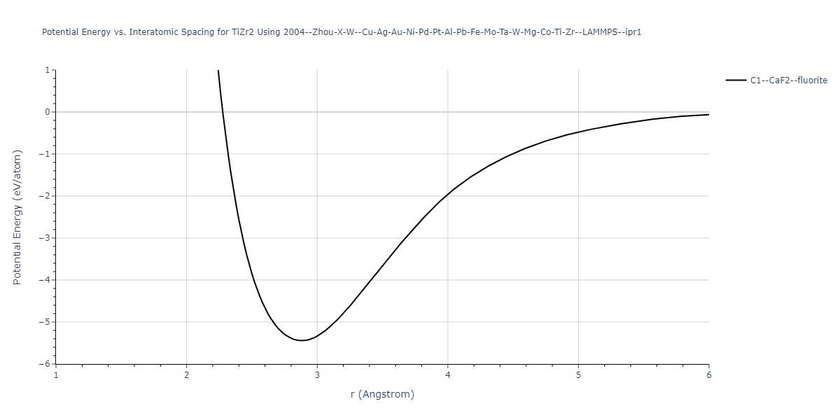 2004--Zhou-X-W--Cu-Ag-Au-Ni-Pd-Pt-Al-Pb-Fe-Mo-Ta-W-Mg-Co-Ti-Zr--LAMMPS--ipr1/EvsR.TiZr2