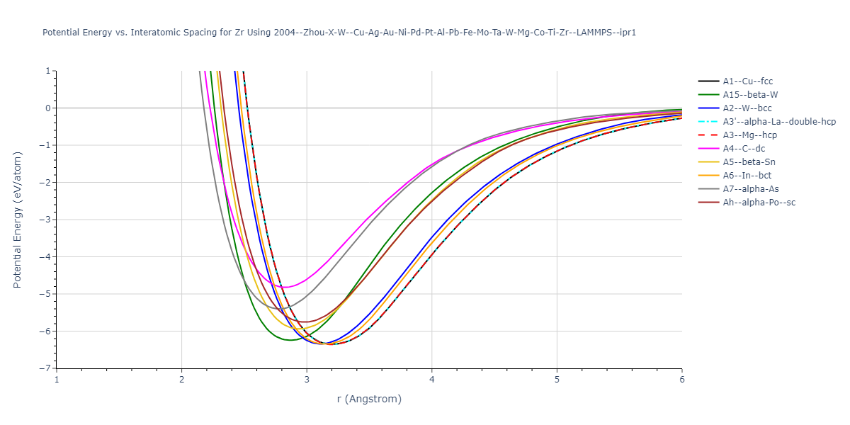 2004--Zhou-X-W--Cu-Ag-Au-Ni-Pd-Pt-Al-Pb-Fe-Mo-Ta-W-Mg-Co-Ti-Zr--LAMMPS--ipr1/EvsR.Zr