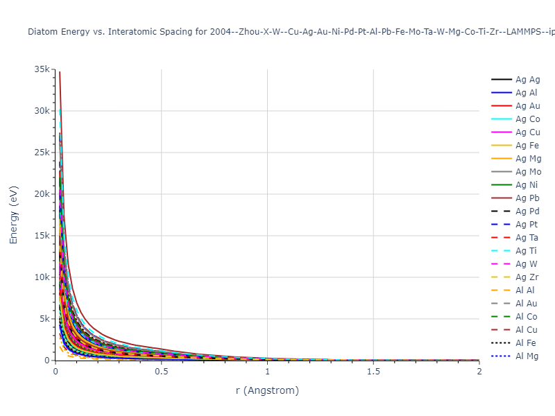 2004--Zhou-X-W--Cu-Ag-Au-Ni-Pd-Pt-Al-Pb-Fe-Mo-Ta-W-Mg-Co-Ti-Zr--LAMMPS--ipr1/diatom_short