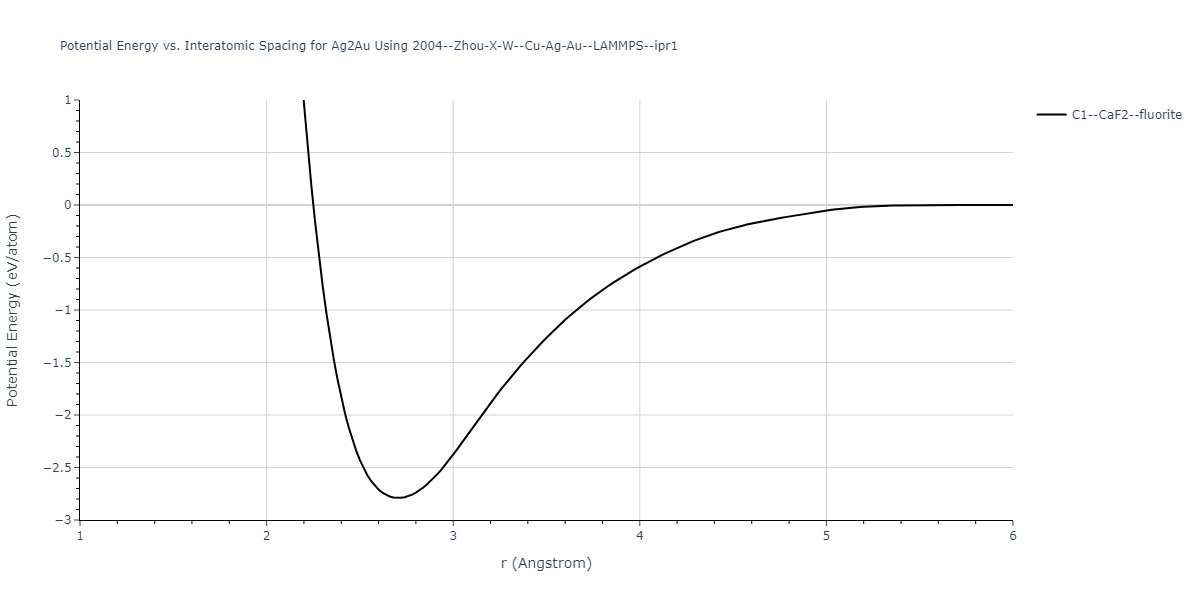 2004--Zhou-X-W--Cu-Ag-Au--LAMMPS--ipr1/EvsR.Ag2Au