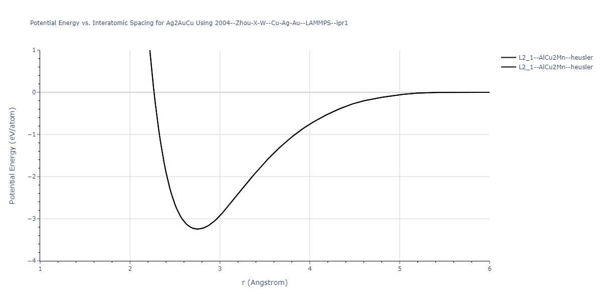 2004--Zhou-X-W--Cu-Ag-Au--LAMMPS--ipr1/EvsR.Ag2AuCu