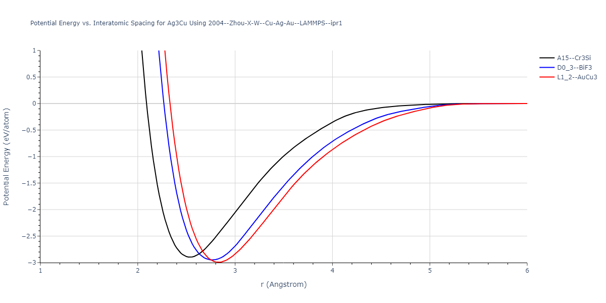 2004--Zhou-X-W--Cu-Ag-Au--LAMMPS--ipr1/EvsR.Ag3Cu