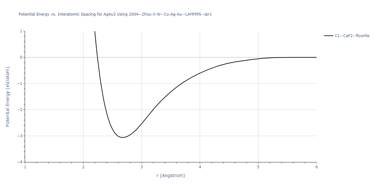 2004--Zhou-X-W--Cu-Ag-Au--LAMMPS--ipr1/EvsR.AgAu2