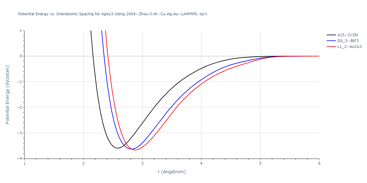 2004--Zhou-X-W--Cu-Ag-Au--LAMMPS--ipr1/EvsR.AgAu3