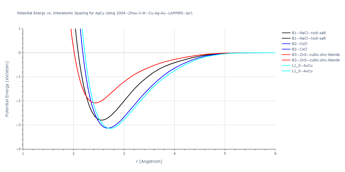 2004--Zhou-X-W--Cu-Ag-Au--LAMMPS--ipr1/EvsR.AgCu