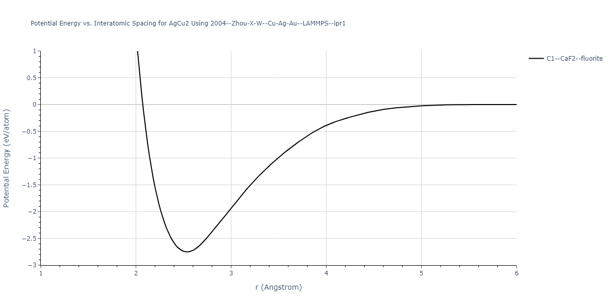 2004--Zhou-X-W--Cu-Ag-Au--LAMMPS--ipr1/EvsR.AgCu2