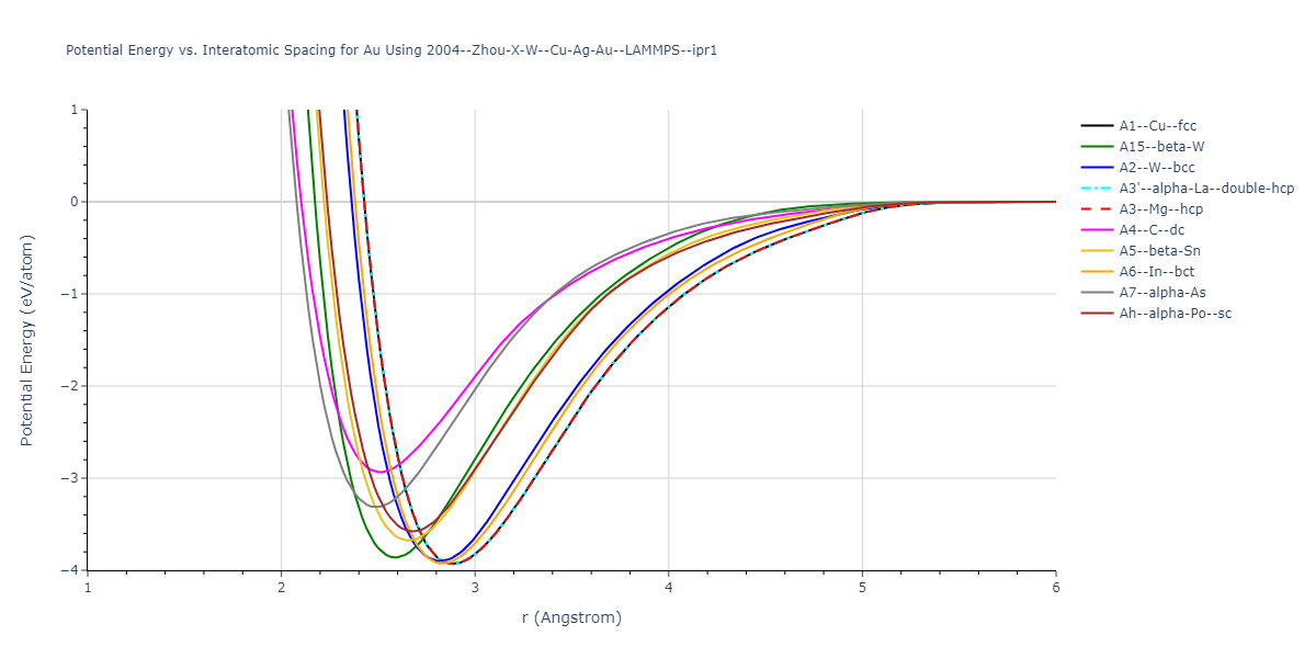 2004--Zhou-X-W--Cu-Ag-Au--LAMMPS--ipr1/EvsR.Au