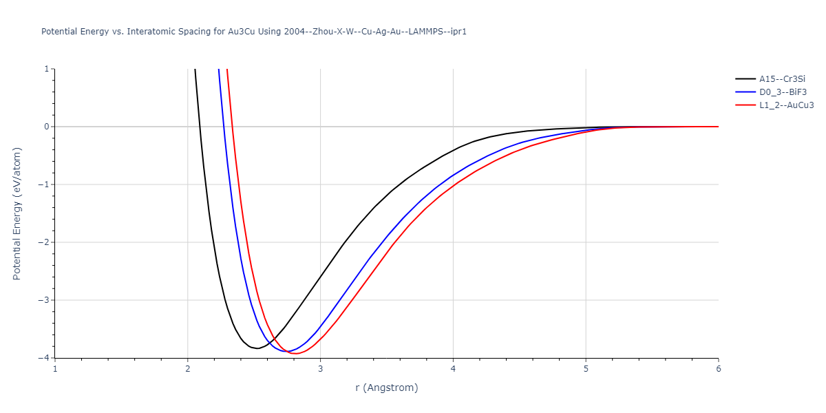 2004--Zhou-X-W--Cu-Ag-Au--LAMMPS--ipr1/EvsR.Au3Cu