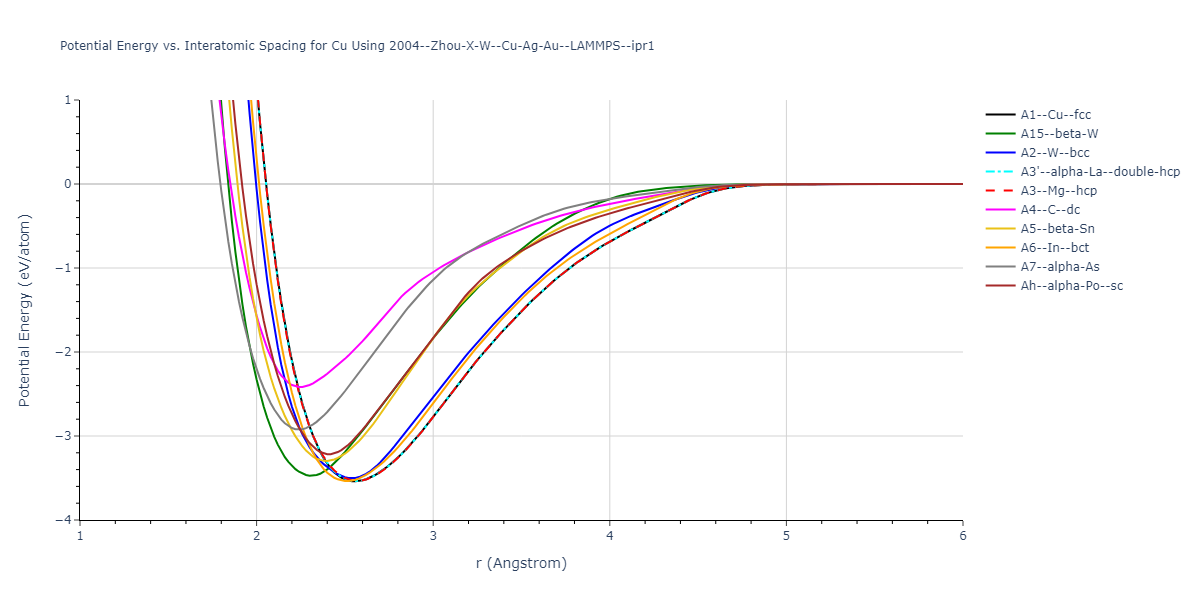 2004--Zhou-X-W--Cu-Ag-Au--LAMMPS--ipr1/EvsR.Cu