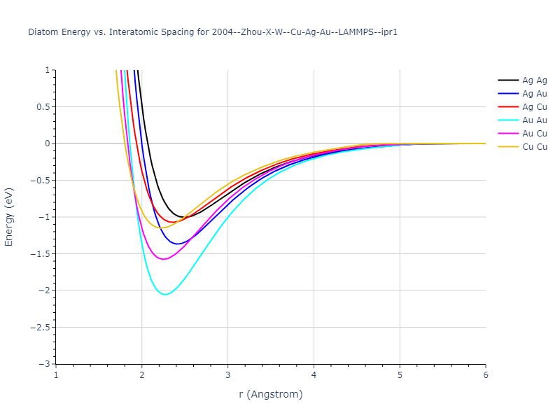 2004--Zhou-X-W--Cu-Ag-Au--LAMMPS--ipr1/diatom