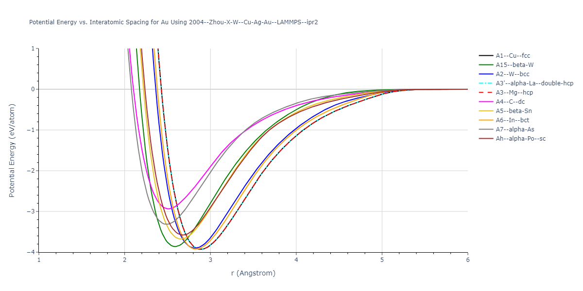2004--Zhou-X-W--Cu-Ag-Au--LAMMPS--ipr2/EvsR.Au