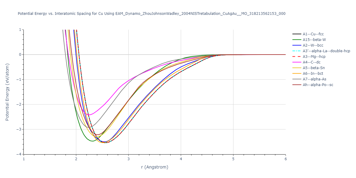 EAM_Dynamo_ZhouJohnsonWadley_2004NISTretabulation_CuAgAu__MO_318213562153_000/EvsR.Cu