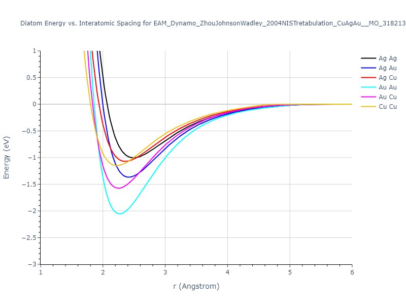 EAM_Dynamo_ZhouJohnsonWadley_2004NISTretabulation_CuAgAu__MO_318213562153_000/diatom